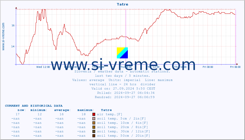  :: Tatre :: air temp. | humi- dity | wind dir. | wind speed | wind gusts | air pressure | precipi- tation | sun strength | soil temp. 5cm / 2in | soil temp. 10cm / 4in | soil temp. 20cm / 8in | soil temp. 30cm / 12in | soil temp. 50cm / 20in :: last two days / 5 minutes.