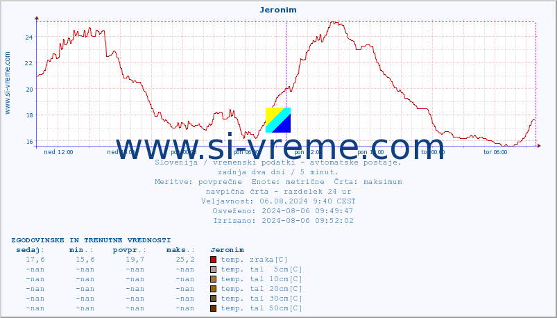 POVPREČJE :: Jeronim :: temp. zraka | vlaga | smer vetra | hitrost vetra | sunki vetra | tlak | padavine | sonce | temp. tal  5cm | temp. tal 10cm | temp. tal 20cm | temp. tal 30cm | temp. tal 50cm :: zadnja dva dni / 5 minut.