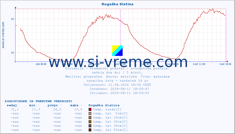 POVPREČJE :: Rogaška Slatina :: temp. zraka | vlaga | smer vetra | hitrost vetra | sunki vetra | tlak | padavine | sonce | temp. tal  5cm | temp. tal 10cm | temp. tal 20cm | temp. tal 30cm | temp. tal 50cm :: zadnja dva dni / 5 minut.