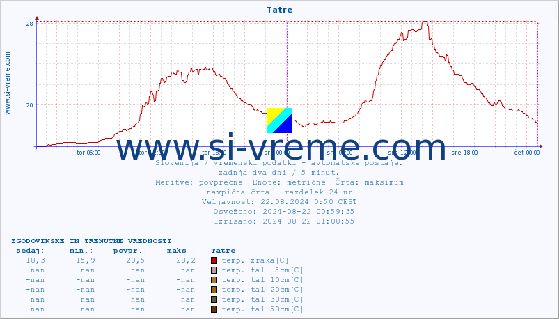 POVPREČJE :: Tatre :: temp. zraka | vlaga | smer vetra | hitrost vetra | sunki vetra | tlak | padavine | sonce | temp. tal  5cm | temp. tal 10cm | temp. tal 20cm | temp. tal 30cm | temp. tal 50cm :: zadnja dva dni / 5 minut.