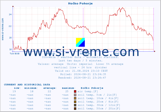  :: Hočko Pohorje :: air temp. | humi- dity | wind dir. | wind speed | wind gusts | air pressure | precipi- tation | sun strength | soil temp. 5cm / 2in | soil temp. 10cm / 4in | soil temp. 20cm / 8in | soil temp. 30cm / 12in | soil temp. 50cm / 20in :: last two days / 5 minutes.