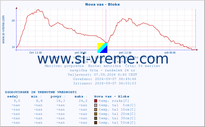 POVPREČJE :: Nova vas - Bloke :: temp. zraka | vlaga | smer vetra | hitrost vetra | sunki vetra | tlak | padavine | sonce | temp. tal  5cm | temp. tal 10cm | temp. tal 20cm | temp. tal 30cm | temp. tal 50cm :: zadnja dva dni / 5 minut.