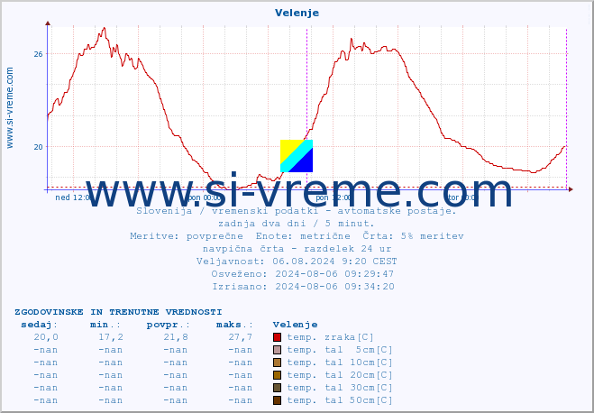 POVPREČJE :: Velenje :: temp. zraka | vlaga | smer vetra | hitrost vetra | sunki vetra | tlak | padavine | sonce | temp. tal  5cm | temp. tal 10cm | temp. tal 20cm | temp. tal 30cm | temp. tal 50cm :: zadnja dva dni / 5 minut.