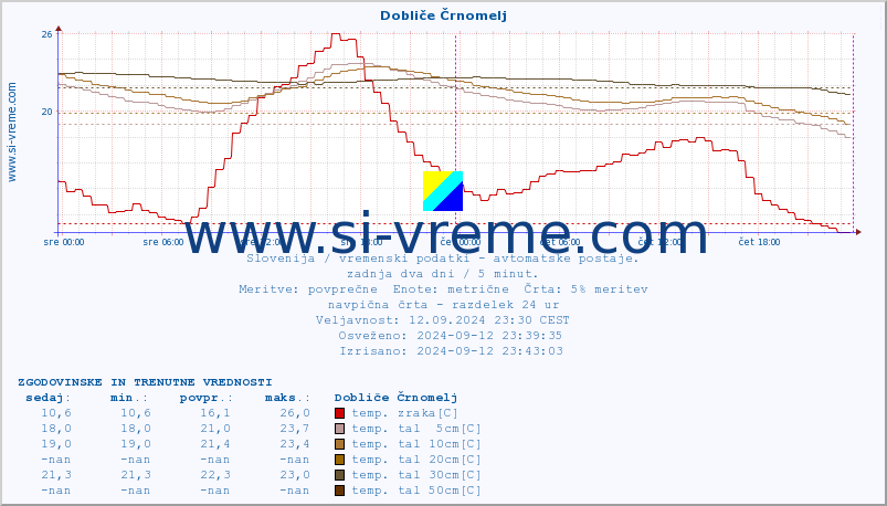 POVPREČJE :: Dobliče Črnomelj :: temp. zraka | vlaga | smer vetra | hitrost vetra | sunki vetra | tlak | padavine | sonce | temp. tal  5cm | temp. tal 10cm | temp. tal 20cm | temp. tal 30cm | temp. tal 50cm :: zadnja dva dni / 5 minut.