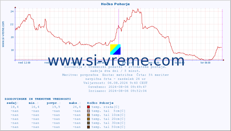 POVPREČJE :: Hočko Pohorje :: temp. zraka | vlaga | smer vetra | hitrost vetra | sunki vetra | tlak | padavine | sonce | temp. tal  5cm | temp. tal 10cm | temp. tal 20cm | temp. tal 30cm | temp. tal 50cm :: zadnja dva dni / 5 minut.