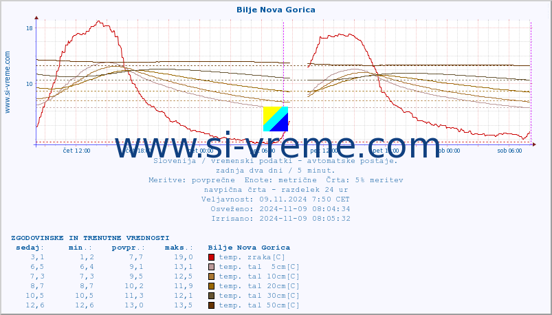 POVPREČJE :: Bilje Nova Gorica :: temp. zraka | vlaga | smer vetra | hitrost vetra | sunki vetra | tlak | padavine | sonce | temp. tal  5cm | temp. tal 10cm | temp. tal 20cm | temp. tal 30cm | temp. tal 50cm :: zadnja dva dni / 5 minut.