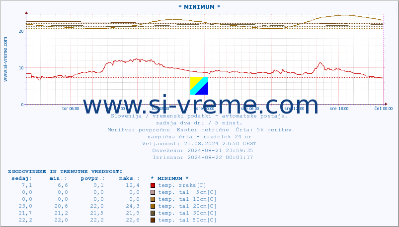 POVPREČJE :: * MINIMUM * :: temp. zraka | vlaga | smer vetra | hitrost vetra | sunki vetra | tlak | padavine | sonce | temp. tal  5cm | temp. tal 10cm | temp. tal 20cm | temp. tal 30cm | temp. tal 50cm :: zadnja dva dni / 5 minut.