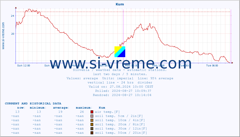  :: Kum :: air temp. | humi- dity | wind dir. | wind speed | wind gusts | air pressure | precipi- tation | sun strength | soil temp. 5cm / 2in | soil temp. 10cm / 4in | soil temp. 20cm / 8in | soil temp. 30cm / 12in | soil temp. 50cm / 20in :: last two days / 5 minutes.