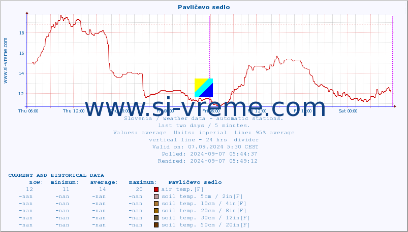  :: Pavličevo sedlo :: air temp. | humi- dity | wind dir. | wind speed | wind gusts | air pressure | precipi- tation | sun strength | soil temp. 5cm / 2in | soil temp. 10cm / 4in | soil temp. 20cm / 8in | soil temp. 30cm / 12in | soil temp. 50cm / 20in :: last two days / 5 minutes.