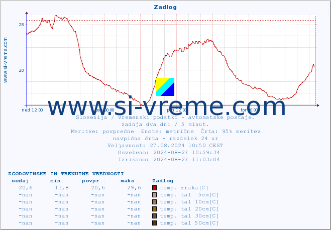 POVPREČJE :: Zadlog :: temp. zraka | vlaga | smer vetra | hitrost vetra | sunki vetra | tlak | padavine | sonce | temp. tal  5cm | temp. tal 10cm | temp. tal 20cm | temp. tal 30cm | temp. tal 50cm :: zadnja dva dni / 5 minut.