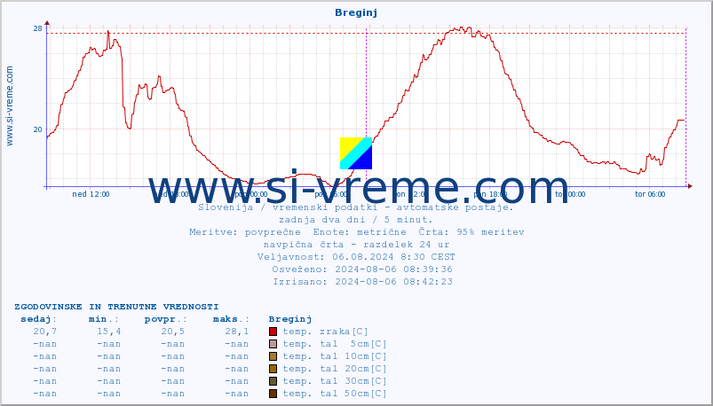 POVPREČJE :: Breginj :: temp. zraka | vlaga | smer vetra | hitrost vetra | sunki vetra | tlak | padavine | sonce | temp. tal  5cm | temp. tal 10cm | temp. tal 20cm | temp. tal 30cm | temp. tal 50cm :: zadnja dva dni / 5 minut.