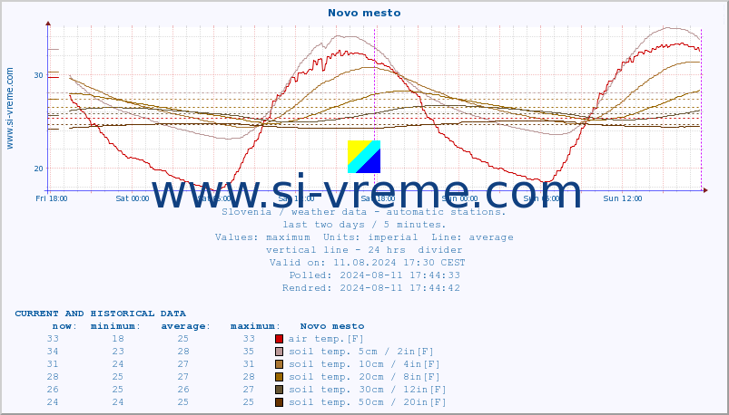  :: Novo mesto :: air temp. | humi- dity | wind dir. | wind speed | wind gusts | air pressure | precipi- tation | sun strength | soil temp. 5cm / 2in | soil temp. 10cm / 4in | soil temp. 20cm / 8in | soil temp. 30cm / 12in | soil temp. 50cm / 20in :: last two days / 5 minutes.