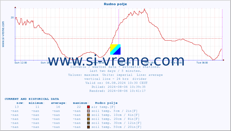  :: Rudno polje :: air temp. | humi- dity | wind dir. | wind speed | wind gusts | air pressure | precipi- tation | sun strength | soil temp. 5cm / 2in | soil temp. 10cm / 4in | soil temp. 20cm / 8in | soil temp. 30cm / 12in | soil temp. 50cm / 20in :: last two days / 5 minutes.