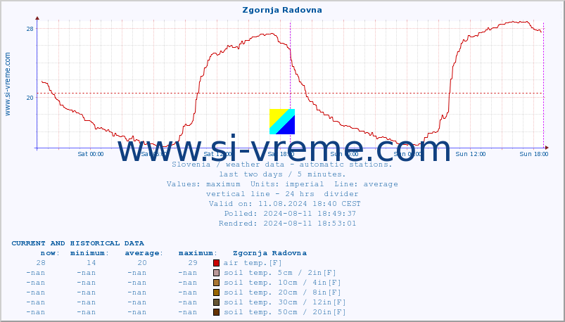  :: Zgornja Radovna :: air temp. | humi- dity | wind dir. | wind speed | wind gusts | air pressure | precipi- tation | sun strength | soil temp. 5cm / 2in | soil temp. 10cm / 4in | soil temp. 20cm / 8in | soil temp. 30cm / 12in | soil temp. 50cm / 20in :: last two days / 5 minutes.