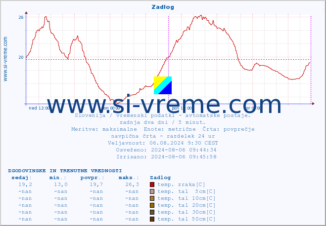 POVPREČJE :: Zadlog :: temp. zraka | vlaga | smer vetra | hitrost vetra | sunki vetra | tlak | padavine | sonce | temp. tal  5cm | temp. tal 10cm | temp. tal 20cm | temp. tal 30cm | temp. tal 50cm :: zadnja dva dni / 5 minut.