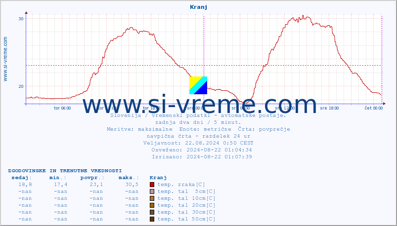 POVPREČJE :: Kranj :: temp. zraka | vlaga | smer vetra | hitrost vetra | sunki vetra | tlak | padavine | sonce | temp. tal  5cm | temp. tal 10cm | temp. tal 20cm | temp. tal 30cm | temp. tal 50cm :: zadnja dva dni / 5 minut.