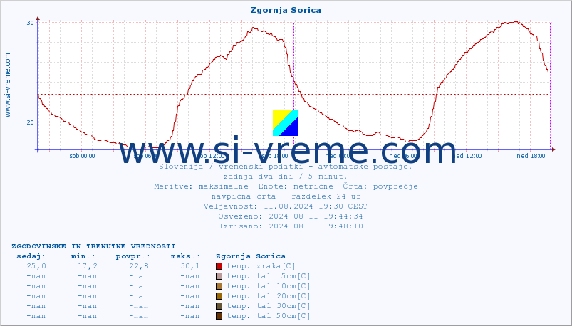 POVPREČJE :: Zgornja Sorica :: temp. zraka | vlaga | smer vetra | hitrost vetra | sunki vetra | tlak | padavine | sonce | temp. tal  5cm | temp. tal 10cm | temp. tal 20cm | temp. tal 30cm | temp. tal 50cm :: zadnja dva dni / 5 minut.