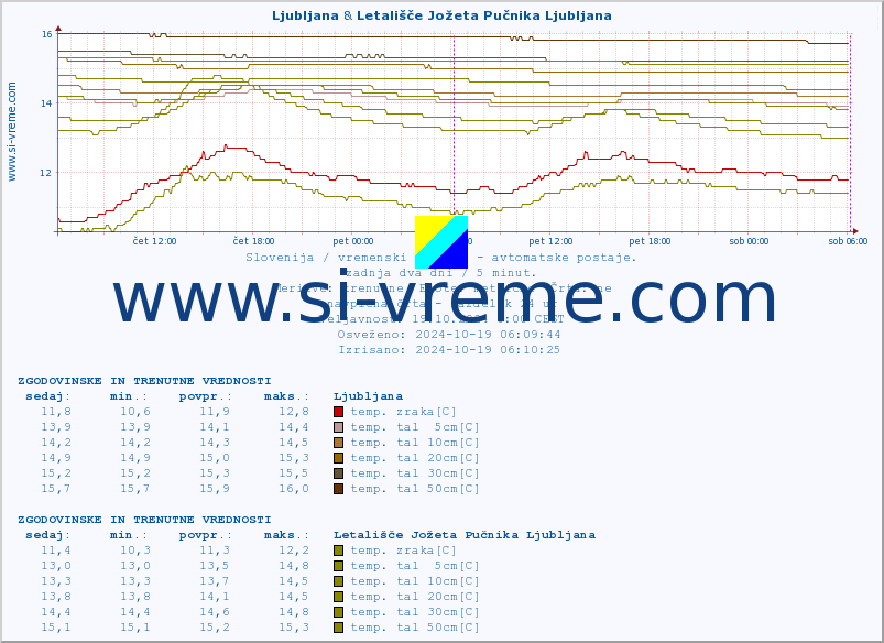 POVPREČJE :: Ljubljana & Letališče Jožeta Pučnika Ljubljana :: temp. zraka | vlaga | smer vetra | hitrost vetra | sunki vetra | tlak | padavine | sonce | temp. tal  5cm | temp. tal 10cm | temp. tal 20cm | temp. tal 30cm | temp. tal 50cm :: zadnja dva dni / 5 minut.