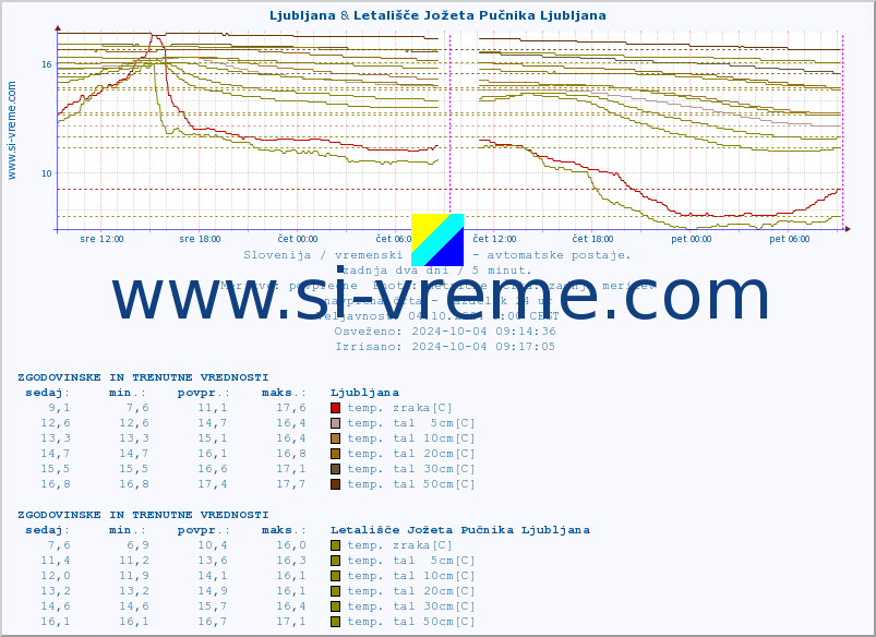 POVPREČJE :: Ljubljana & Letališče Jožeta Pučnika Ljubljana :: temp. zraka | vlaga | smer vetra | hitrost vetra | sunki vetra | tlak | padavine | sonce | temp. tal  5cm | temp. tal 10cm | temp. tal 20cm | temp. tal 30cm | temp. tal 50cm :: zadnja dva dni / 5 minut.