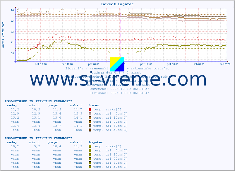 POVPREČJE :: Bovec & Logatec :: temp. zraka | vlaga | smer vetra | hitrost vetra | sunki vetra | tlak | padavine | sonce | temp. tal  5cm | temp. tal 10cm | temp. tal 20cm | temp. tal 30cm | temp. tal 50cm :: zadnja dva dni / 5 minut.