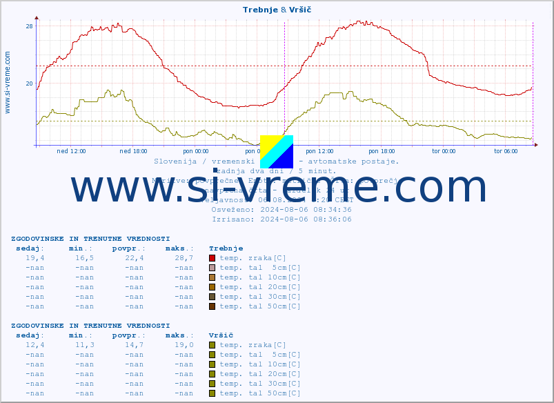 POVPREČJE :: Trebnje & Vršič :: temp. zraka | vlaga | smer vetra | hitrost vetra | sunki vetra | tlak | padavine | sonce | temp. tal  5cm | temp. tal 10cm | temp. tal 20cm | temp. tal 30cm | temp. tal 50cm :: zadnja dva dni / 5 minut.