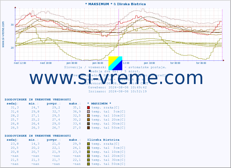 POVPREČJE :: * MAKSIMUM * & Ilirska Bistrica :: temp. zraka | vlaga | smer vetra | hitrost vetra | sunki vetra | tlak | padavine | sonce | temp. tal  5cm | temp. tal 10cm | temp. tal 20cm | temp. tal 30cm | temp. tal 50cm :: zadnja dva dni / 5 minut.