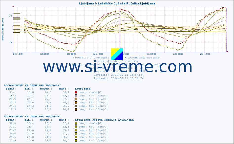 POVPREČJE :: Ljubljana & Letališče Jožeta Pučnika Ljubljana :: temp. zraka | vlaga | smer vetra | hitrost vetra | sunki vetra | tlak | padavine | sonce | temp. tal  5cm | temp. tal 10cm | temp. tal 20cm | temp. tal 30cm | temp. tal 50cm :: zadnja dva dni / 5 minut.