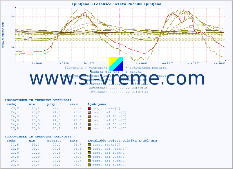 POVPREČJE :: Ljubljana & Letališče Jožeta Pučnika Ljubljana :: temp. zraka | vlaga | smer vetra | hitrost vetra | sunki vetra | tlak | padavine | sonce | temp. tal  5cm | temp. tal 10cm | temp. tal 20cm | temp. tal 30cm | temp. tal 50cm :: zadnja dva dni / 5 minut.