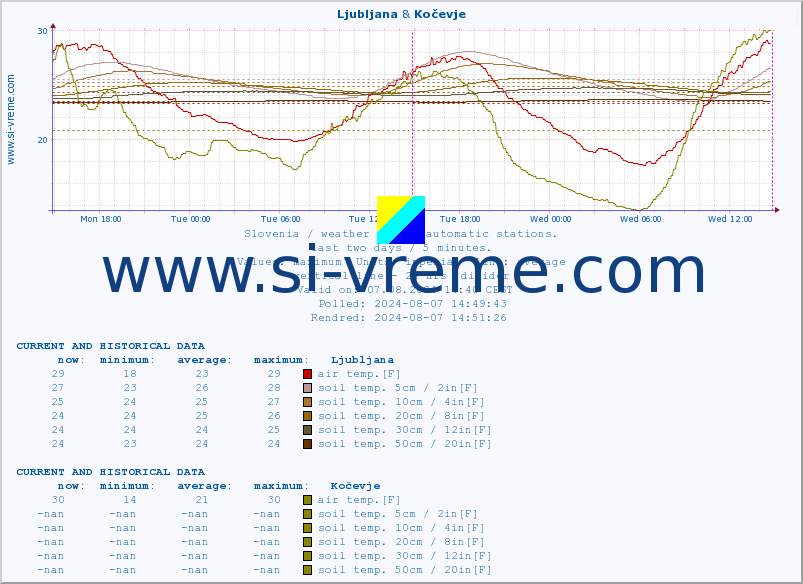  :: Ljubljana & Kočevje :: air temp. | humi- dity | wind dir. | wind speed | wind gusts | air pressure | precipi- tation | sun strength | soil temp. 5cm / 2in | soil temp. 10cm / 4in | soil temp. 20cm / 8in | soil temp. 30cm / 12in | soil temp. 50cm / 20in :: last two days / 5 minutes.