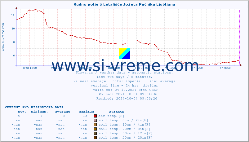  :: Rudno polje & Letališče Jožeta Pučnika Ljubljana :: air temp. | humi- dity | wind dir. | wind speed | wind gusts | air pressure | precipi- tation | sun strength | soil temp. 5cm / 2in | soil temp. 10cm / 4in | soil temp. 20cm / 8in | soil temp. 30cm / 12in | soil temp. 50cm / 20in :: last two days / 5 minutes.