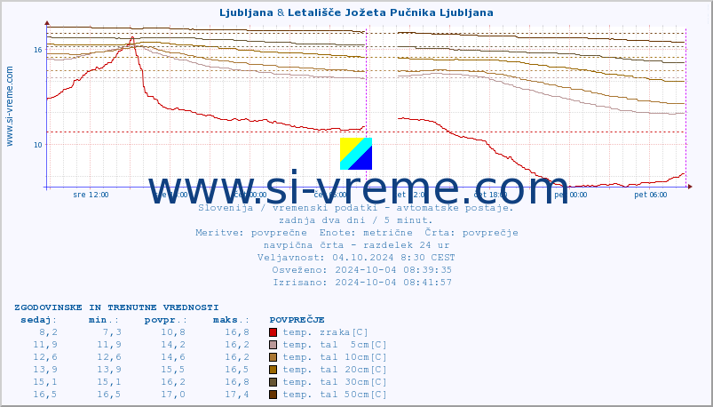 POVPREČJE :: Ljubljana & Letališče Jožeta Pučnika Ljubljana :: temp. zraka | vlaga | smer vetra | hitrost vetra | sunki vetra | tlak | padavine | sonce | temp. tal  5cm | temp. tal 10cm | temp. tal 20cm | temp. tal 30cm | temp. tal 50cm :: zadnja dva dni / 5 minut.