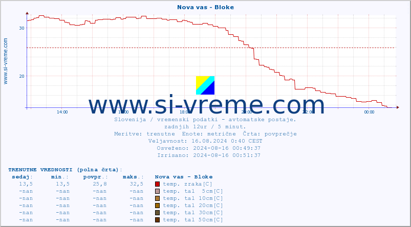 POVPREČJE :: Nova vas - Bloke :: temp. zraka | vlaga | smer vetra | hitrost vetra | sunki vetra | tlak | padavine | sonce | temp. tal  5cm | temp. tal 10cm | temp. tal 20cm | temp. tal 30cm | temp. tal 50cm :: zadnji dan / 5 minut.