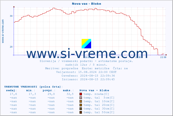 POVPREČJE :: Nova vas - Bloke :: temp. zraka | vlaga | smer vetra | hitrost vetra | sunki vetra | tlak | padavine | sonce | temp. tal  5cm | temp. tal 10cm | temp. tal 20cm | temp. tal 30cm | temp. tal 50cm :: zadnji dan / 5 minut.