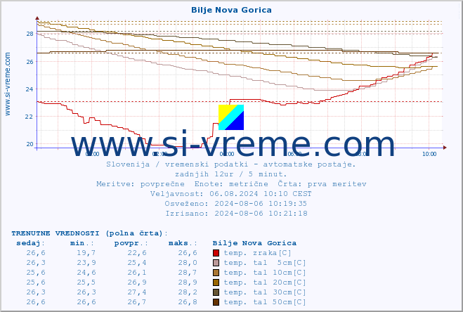 POVPREČJE :: Bilje Nova Gorica :: temp. zraka | vlaga | smer vetra | hitrost vetra | sunki vetra | tlak | padavine | sonce | temp. tal  5cm | temp. tal 10cm | temp. tal 20cm | temp. tal 30cm | temp. tal 50cm :: zadnji dan / 5 minut.