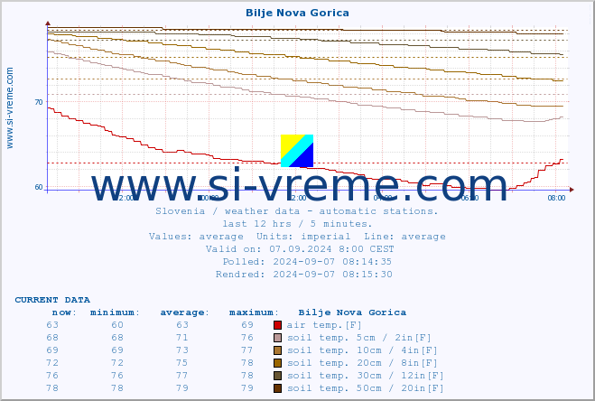  :: Bilje Nova Gorica :: air temp. | humi- dity | wind dir. | wind speed | wind gusts | air pressure | precipi- tation | sun strength | soil temp. 5cm / 2in | soil temp. 10cm / 4in | soil temp. 20cm / 8in | soil temp. 30cm / 12in | soil temp. 50cm / 20in :: last day / 5 minutes.