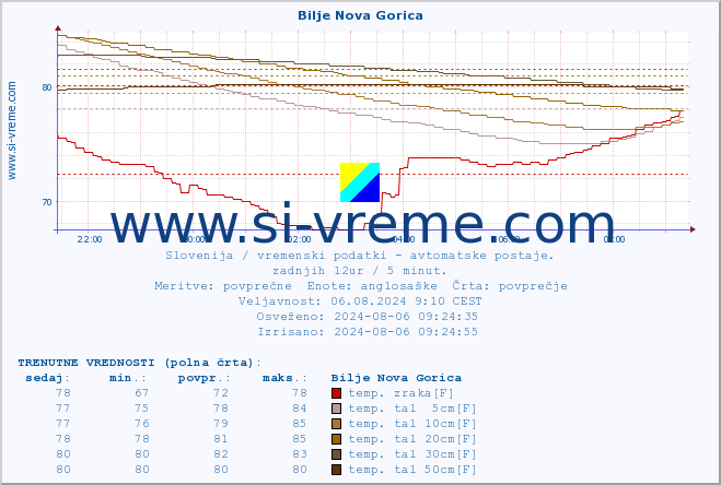 POVPREČJE :: Bilje Nova Gorica :: temp. zraka | vlaga | smer vetra | hitrost vetra | sunki vetra | tlak | padavine | sonce | temp. tal  5cm | temp. tal 10cm | temp. tal 20cm | temp. tal 30cm | temp. tal 50cm :: zadnji dan / 5 minut.