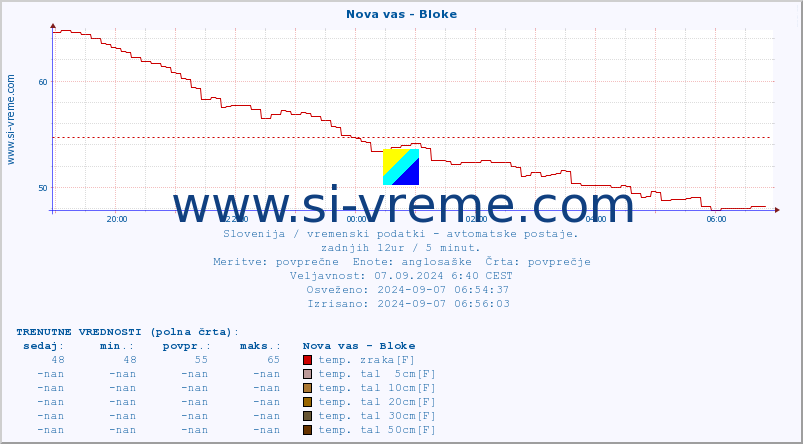 POVPREČJE :: Nova vas - Bloke :: temp. zraka | vlaga | smer vetra | hitrost vetra | sunki vetra | tlak | padavine | sonce | temp. tal  5cm | temp. tal 10cm | temp. tal 20cm | temp. tal 30cm | temp. tal 50cm :: zadnji dan / 5 minut.