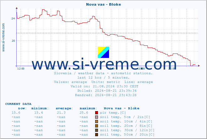  :: Nova vas - Bloke :: air temp. | humi- dity | wind dir. | wind speed | wind gusts | air pressure | precipi- tation | sun strength | soil temp. 5cm / 2in | soil temp. 10cm / 4in | soil temp. 20cm / 8in | soil temp. 30cm / 12in | soil temp. 50cm / 20in :: last day / 5 minutes.