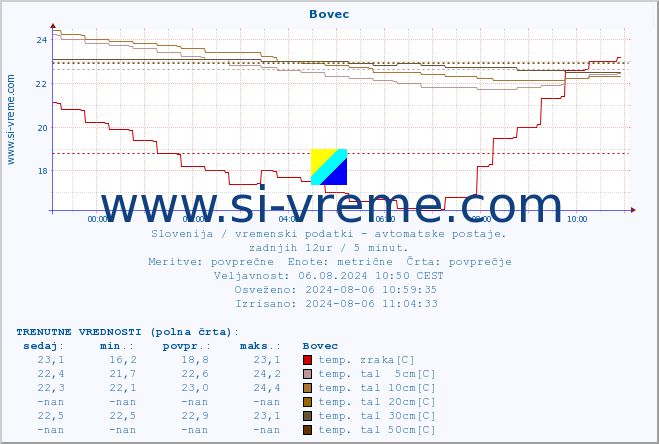 POVPREČJE :: Bovec :: temp. zraka | vlaga | smer vetra | hitrost vetra | sunki vetra | tlak | padavine | sonce | temp. tal  5cm | temp. tal 10cm | temp. tal 20cm | temp. tal 30cm | temp. tal 50cm :: zadnji dan / 5 minut.