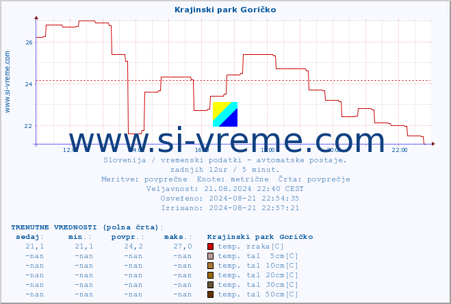 POVPREČJE :: Krajinski park Goričko :: temp. zraka | vlaga | smer vetra | hitrost vetra | sunki vetra | tlak | padavine | sonce | temp. tal  5cm | temp. tal 10cm | temp. tal 20cm | temp. tal 30cm | temp. tal 50cm :: zadnji dan / 5 minut.