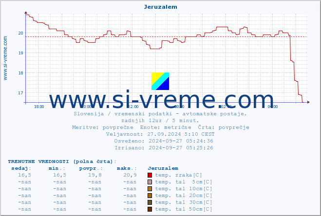 POVPREČJE :: Jeruzalem :: temp. zraka | vlaga | smer vetra | hitrost vetra | sunki vetra | tlak | padavine | sonce | temp. tal  5cm | temp. tal 10cm | temp. tal 20cm | temp. tal 30cm | temp. tal 50cm :: zadnji dan / 5 minut.