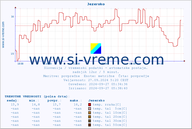 POVPREČJE :: Jezersko :: temp. zraka | vlaga | smer vetra | hitrost vetra | sunki vetra | tlak | padavine | sonce | temp. tal  5cm | temp. tal 10cm | temp. tal 20cm | temp. tal 30cm | temp. tal 50cm :: zadnji dan / 5 minut.