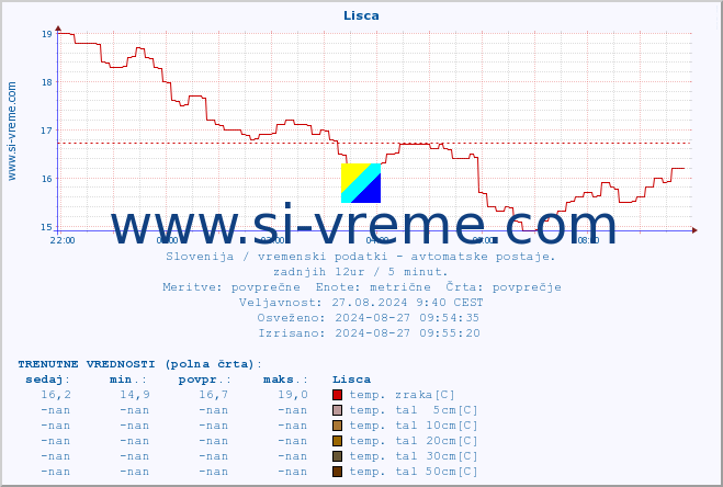 POVPREČJE :: Lisca :: temp. zraka | vlaga | smer vetra | hitrost vetra | sunki vetra | tlak | padavine | sonce | temp. tal  5cm | temp. tal 10cm | temp. tal 20cm | temp. tal 30cm | temp. tal 50cm :: zadnji dan / 5 minut.