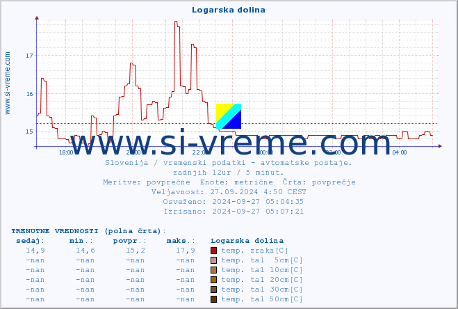 POVPREČJE :: Logarska dolina :: temp. zraka | vlaga | smer vetra | hitrost vetra | sunki vetra | tlak | padavine | sonce | temp. tal  5cm | temp. tal 10cm | temp. tal 20cm | temp. tal 30cm | temp. tal 50cm :: zadnji dan / 5 minut.