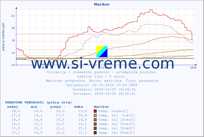 POVPREČJE :: Maribor :: temp. zraka | vlaga | smer vetra | hitrost vetra | sunki vetra | tlak | padavine | sonce | temp. tal  5cm | temp. tal 10cm | temp. tal 20cm | temp. tal 30cm | temp. tal 50cm :: zadnji dan / 5 minut.