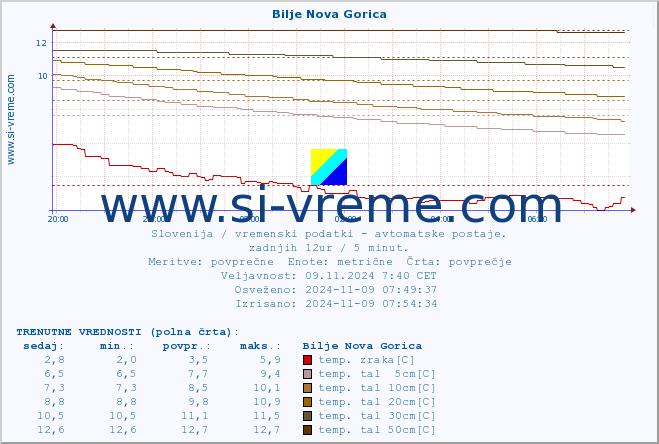 POVPREČJE :: Bilje Nova Gorica :: temp. zraka | vlaga | smer vetra | hitrost vetra | sunki vetra | tlak | padavine | sonce | temp. tal  5cm | temp. tal 10cm | temp. tal 20cm | temp. tal 30cm | temp. tal 50cm :: zadnji dan / 5 minut.