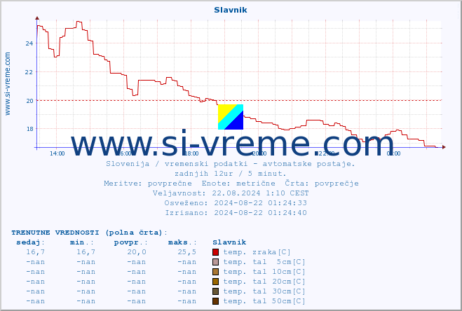 POVPREČJE :: Slavnik :: temp. zraka | vlaga | smer vetra | hitrost vetra | sunki vetra | tlak | padavine | sonce | temp. tal  5cm | temp. tal 10cm | temp. tal 20cm | temp. tal 30cm | temp. tal 50cm :: zadnji dan / 5 minut.