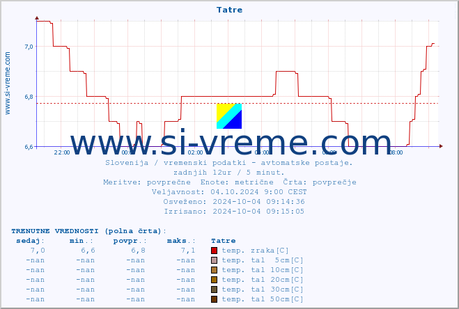 POVPREČJE :: Tatre :: temp. zraka | vlaga | smer vetra | hitrost vetra | sunki vetra | tlak | padavine | sonce | temp. tal  5cm | temp. tal 10cm | temp. tal 20cm | temp. tal 30cm | temp. tal 50cm :: zadnji dan / 5 minut.