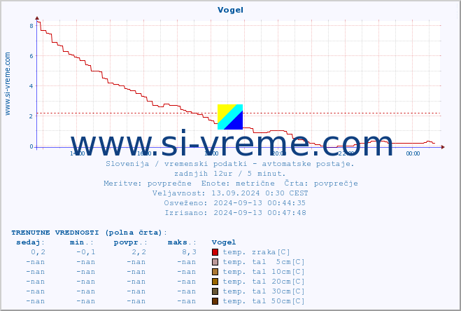 POVPREČJE :: Vogel :: temp. zraka | vlaga | smer vetra | hitrost vetra | sunki vetra | tlak | padavine | sonce | temp. tal  5cm | temp. tal 10cm | temp. tal 20cm | temp. tal 30cm | temp. tal 50cm :: zadnji dan / 5 minut.