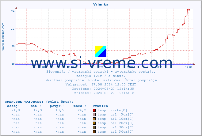 POVPREČJE :: Vrhnika :: temp. zraka | vlaga | smer vetra | hitrost vetra | sunki vetra | tlak | padavine | sonce | temp. tal  5cm | temp. tal 10cm | temp. tal 20cm | temp. tal 30cm | temp. tal 50cm :: zadnji dan / 5 minut.